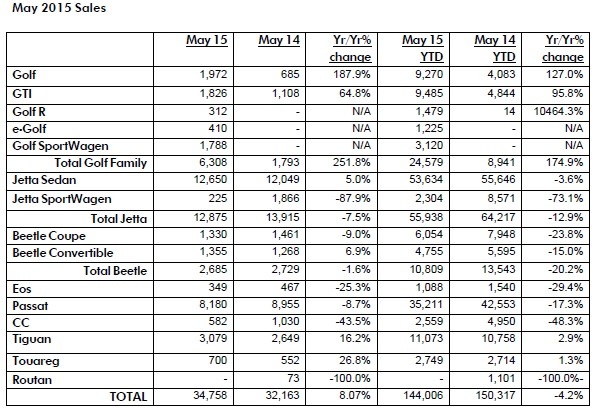 Read more about the article VOLKSWAGEN OF AMERICA REPORTS MAY SALES – UP 8% OVER 2014