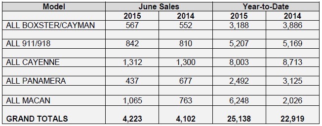 You are currently viewing Porsche Reports June 2015 Sales